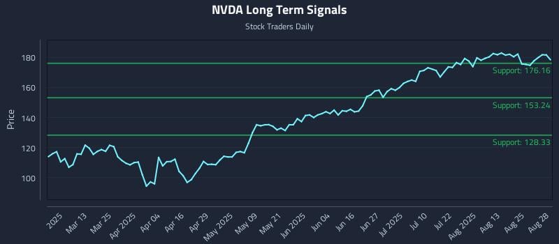 NVDA Long Term Analysis for August 28 2025 NVDA Long Term Analysis for August 28 2025