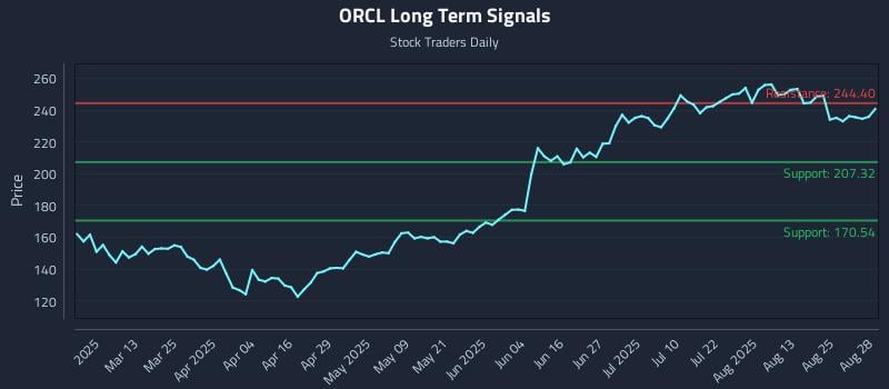 ORCL Long Term Analysis for August 28 2025 ORCL Long Term Analysis for August 28 2025