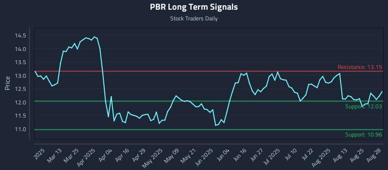 PBR Long Term Analysis for August 28 2025 PBR Long Term Analysis for August 28 2025