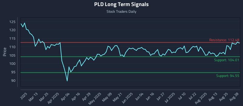 PLD Long Term Analysis for August 28 2025