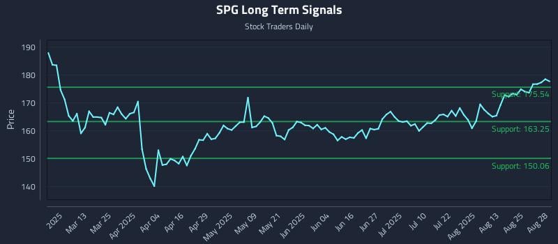 SPG Long Term Analysis for August 28 2025 SPG Long Term Analysis for August 28 2025
