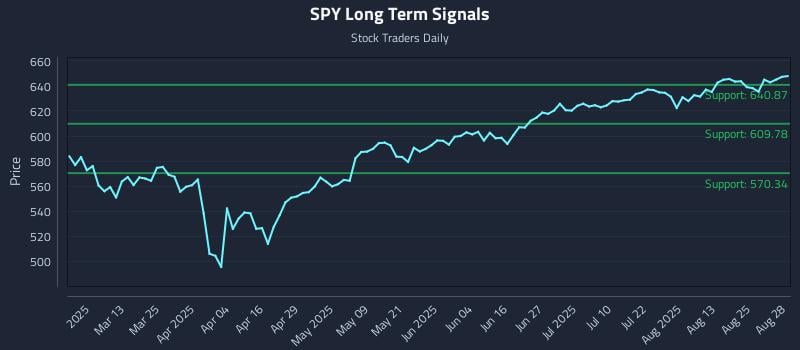 SPY Long Term Analysis for August 28 2025 SPY Long Term Analysis for August 28 2025