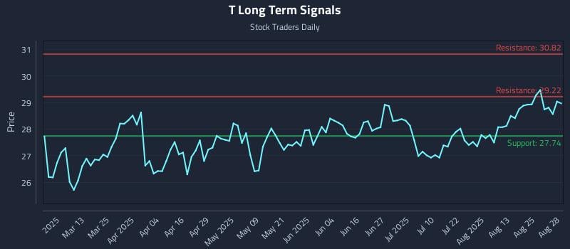 T Long Term Analysis for August 28 2025 T Long Term Analysis for August 28 2025