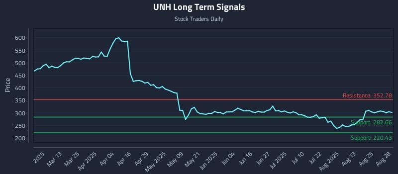 UNH Long Term Analysis for August 28 2025 UNH Long Term Analysis for August 28 2025