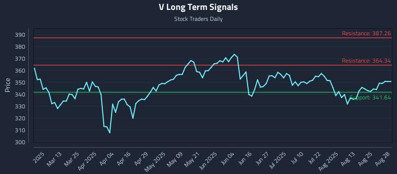 V Long Term Analysis for August 28 2025 V Long Term Analysis for August 28 2025
