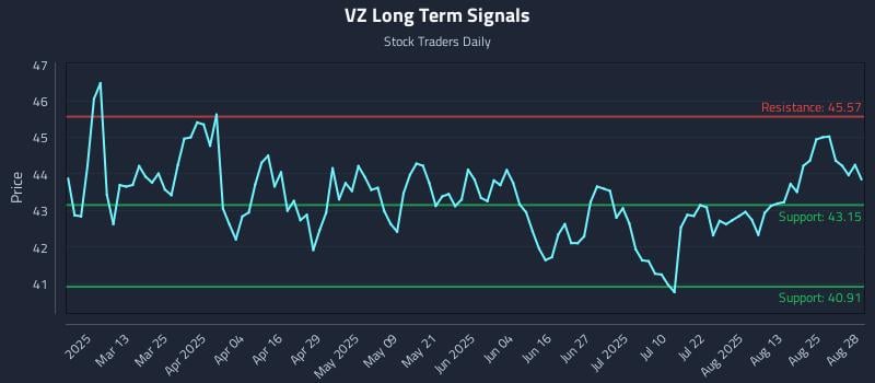 VZ Long Term Analysis for August 28 2025 VZ Long Term Analysis for August 28 2025