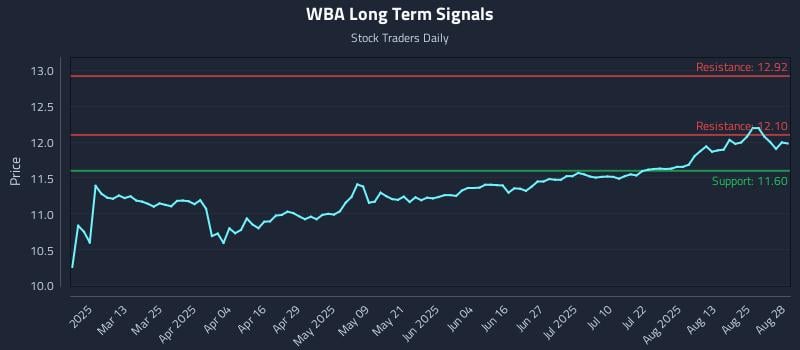 WBA Long Term Analysis for August 28 2025 WBA Long Term Analysis for August 28 2025