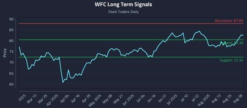 WFC Long Term Analysis for August 28 2025 WFC Long Term Analysis for August 28 2025