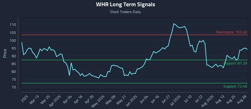 WHR Long Term Analysis for August 28 2025 WHR Long Term Analysis for August 28 2025