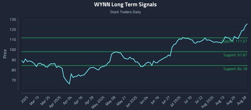 WYNN Long Term Analysis for August 28 2025 WYNN Long Term Analysis for August 28 2025