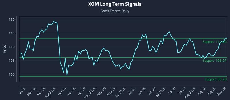 XOM Long Term Analysis for August 28 2025