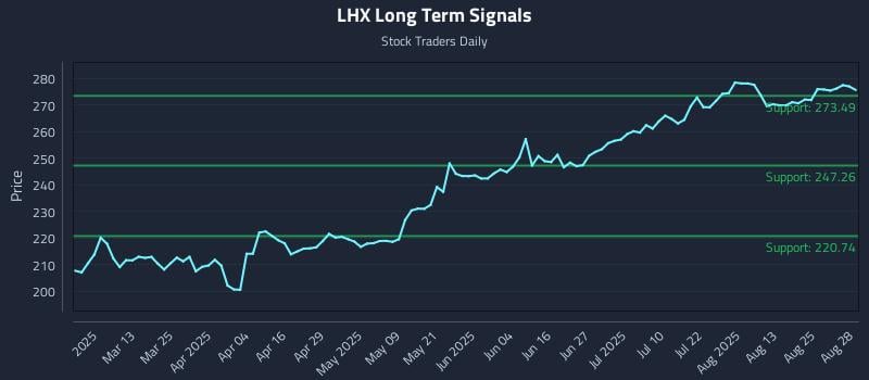 LHX Long Term Analysis for August 28 2025 LHX Long Term Analysis for August 28 2025