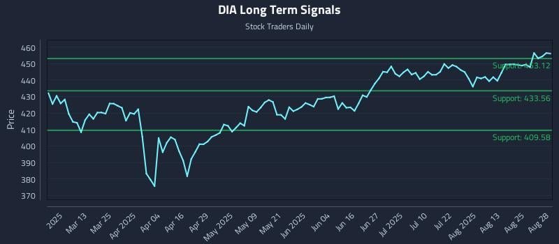 DIA Long Term Analysis for August 28 2025 DIA Long Term Analysis for August 28 2025