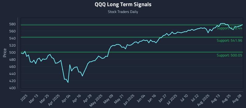 QQQ Long Term Analysis for August 28 2025 QQQ Long Term Analysis for August 28 2025