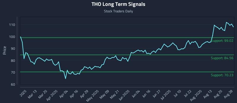 THO Long Term Analysis for August 28 2025 THO Long Term Analysis for August 28 2025