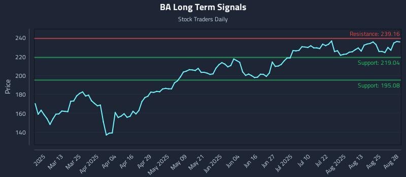 BA Long Term Analysis for August 28 2025 BA Long Term Analysis for August 28 2025