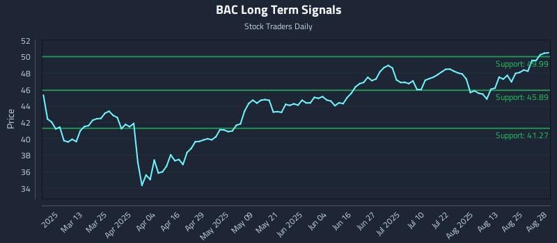 BAC Long Term Analysis for August 28 2025