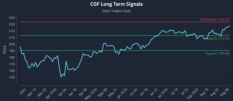 COF Long Term Analysis for August 28 2025 COF Long Term Analysis for August 28 2025