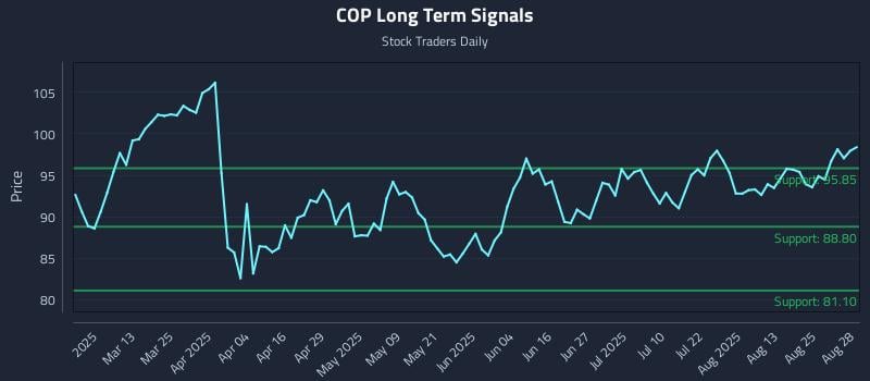 COP Long Term Analysis for August 28 2025