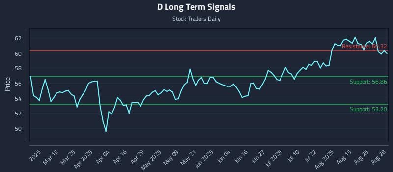 D Long Term Analysis for August 28 2025 D Long Term Analysis for August 28 2025