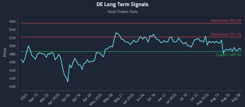 DE Long Term Analysis for August 28 2025 DE Long Term Analysis for August 28 2025