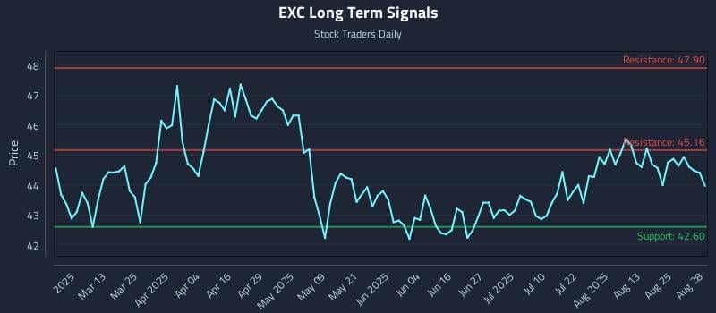 EXC Long Term Analysis for August 28 2025 EXC Long Term Analysis for August 28 2025