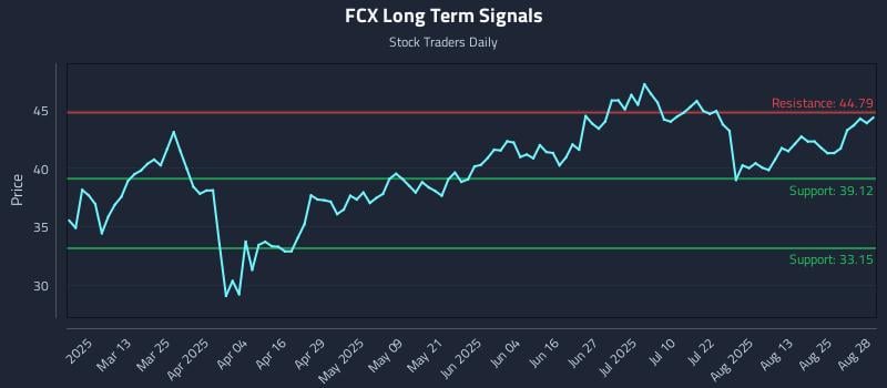 FCX Long Term Analysis for August 28 2025 FCX Long Term Analysis for August 28 2025