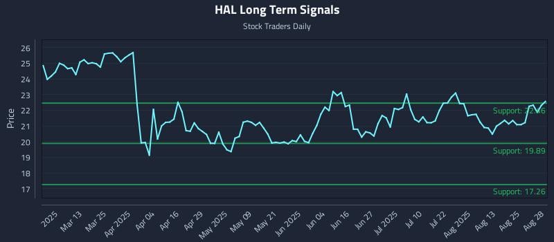 HAL Long Term Analysis for August 28 2025