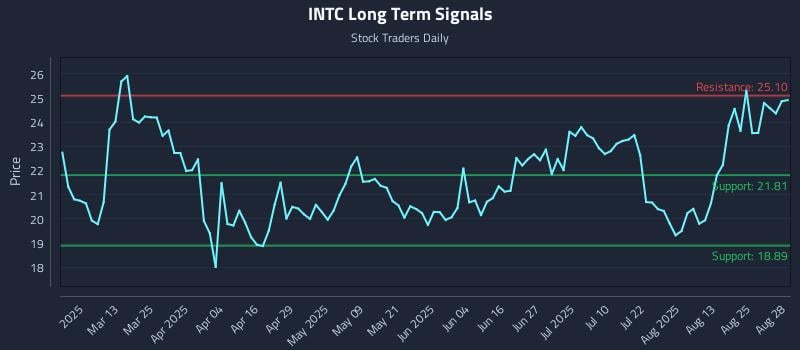 INTC Long Term Analysis for August 28 2025 INTC Long Term Analysis for August 28 2025