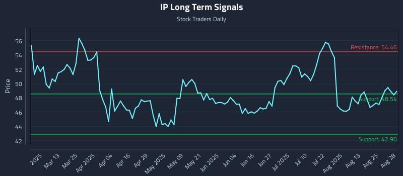 IP Long Term Analysis for August 28 2025 IP Long Term Analysis for August 28 2025