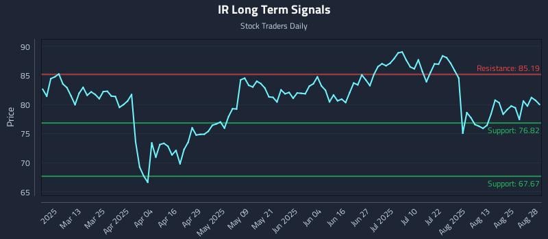 IR Long Term Analysis for August 28 2025 IR Long Term Analysis for August 28 2025