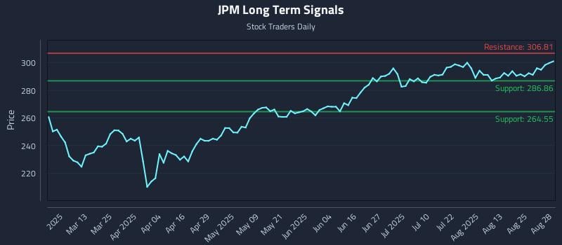 JPM Long Term Analysis for August 28 2025 JPM Long Term Analysis for August 28 2025