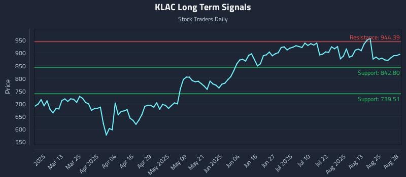 KLAC Long Term Analysis for August 28 2025 KLAC Long Term Analysis for August 28 2025
