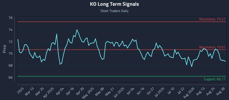 KO Long Term Analysis for August 28 2025 KO Long Term Analysis for August 28 2025