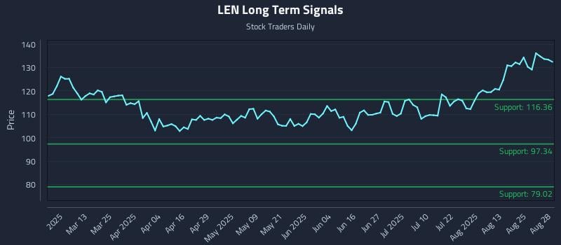 LEN Long Term Analysis for August 28 2025 LEN Long Term Analysis for August 28 2025