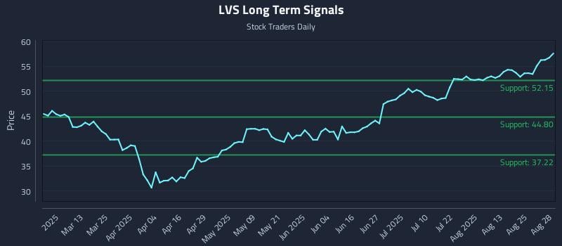 LVS Long Term Analysis for August 28 2025