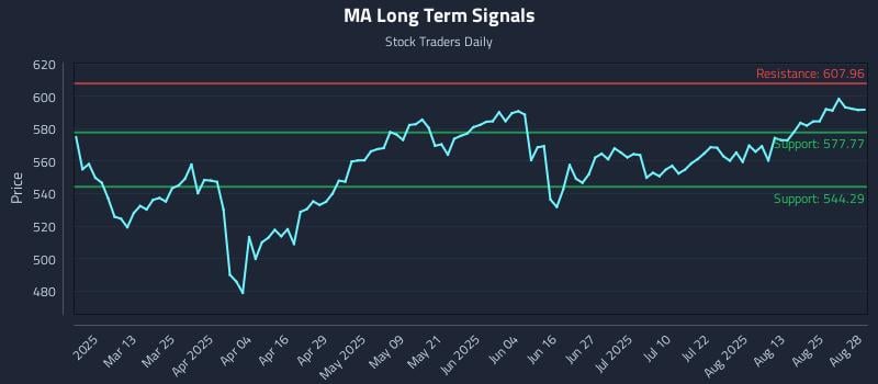 MA Long Term Analysis for August 28 2025