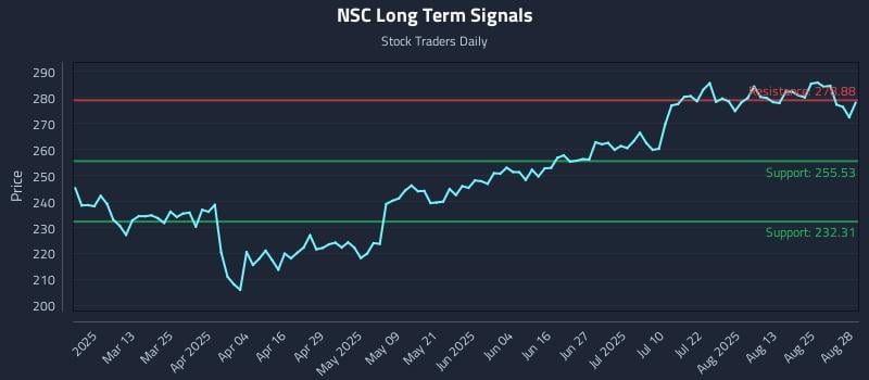 NSC Long Term Analysis for August 28 2025 NSC Long Term Analysis for August 28 2025