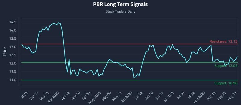 PBR Long Term Analysis for August 28 2025