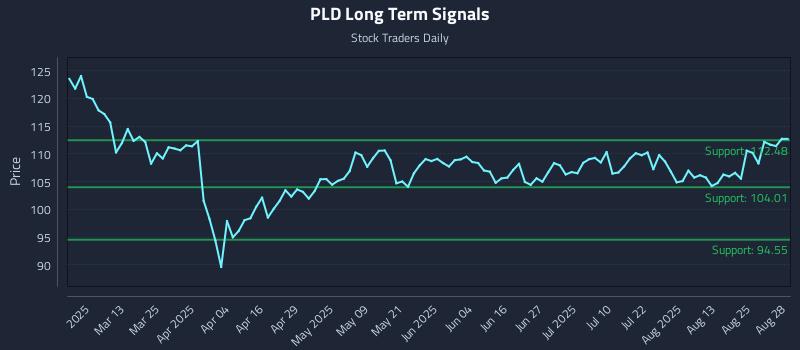 PLD Long Term Analysis for August 28 2025 PLD Long Term Analysis for August 28 2025