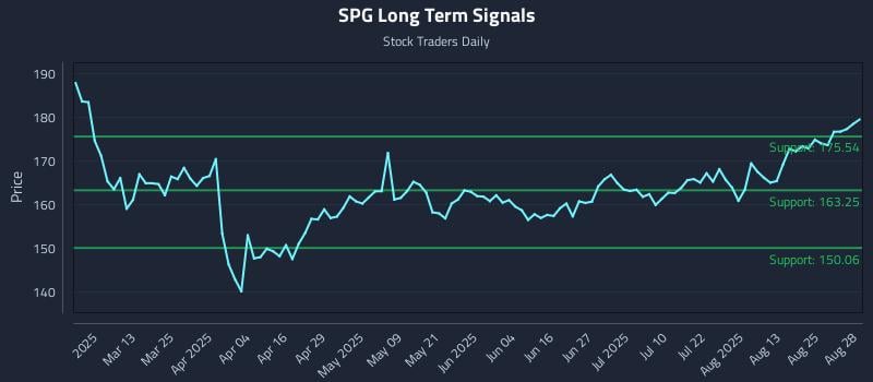 SPG Long Term Analysis for August 28 2025 SPG Long Term Analysis for August 28 2025