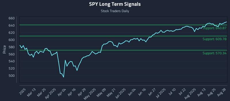 SPY Long Term Analysis for August 28 2025 SPY Long Term Analysis for August 28 2025