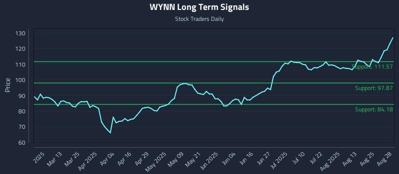 WYNN Long Term Analysis for August 28 2025 WYNN Long Term Analysis for August 28 2025