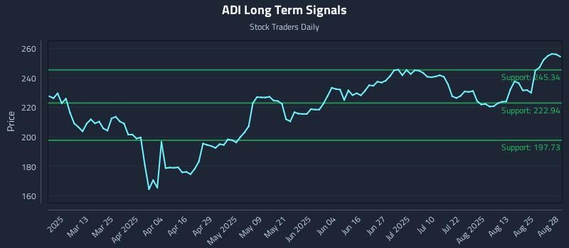 ADI Long Term Analysis for August 28 2025 ADI Long Term Analysis for August 28 2025