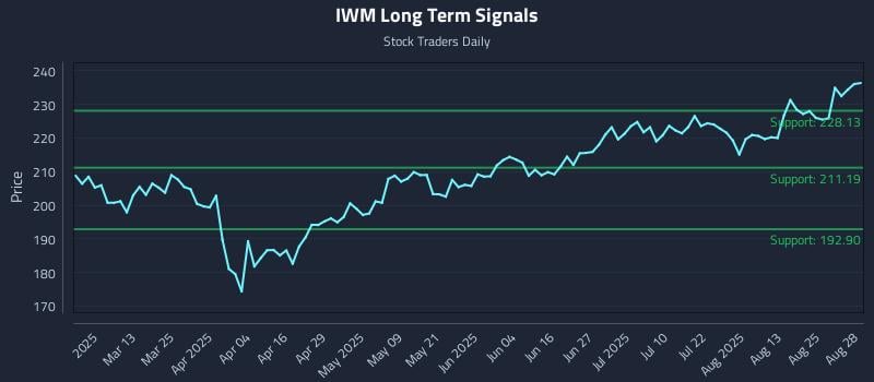 IWM Long Term Analysis for August 28 2025 IWM Long Term Analysis for August 28 2025