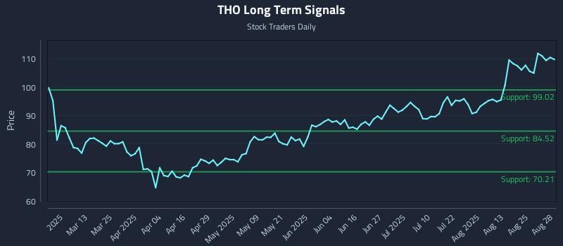 THO Long Term Analysis for August 28 2025 THO Long Term Analysis for August 28 2025