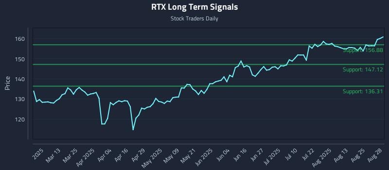 RTX Long Term Analysis for August 28 2025 RTX Long Term Analysis for August 28 2025