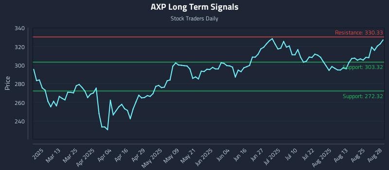 AXP Long Term Analysis for August 28 2025