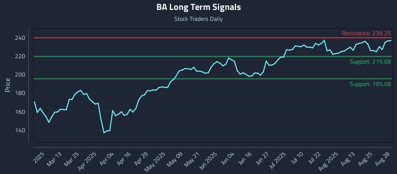 BA Long Term Analysis for August 28 2025 BA Long Term Analysis for August 28 2025