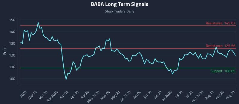 BABA Long Term Analysis for August 28 2025 BABA Long Term Analysis for August 28 2025